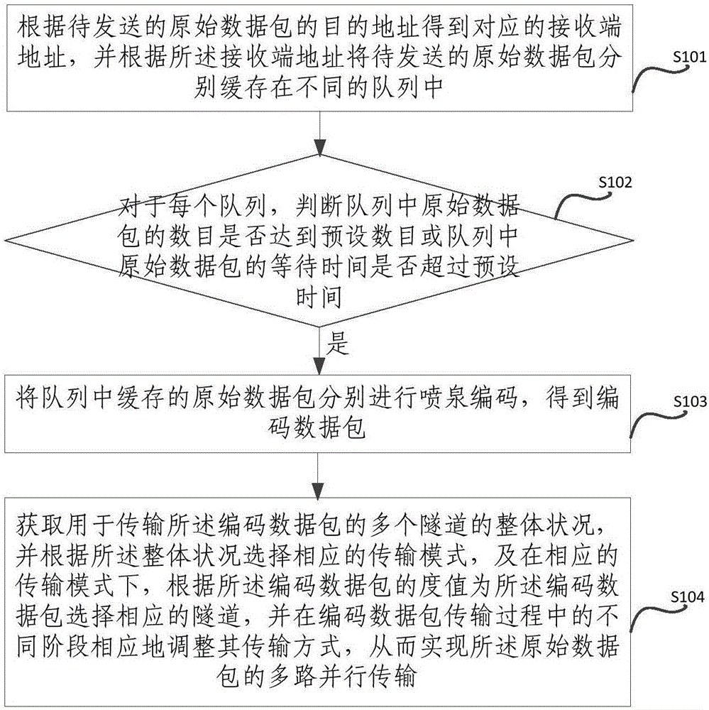 Fountain code-based multi-path parallel transmission method and apparatus