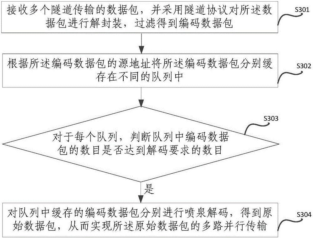 Fountain code-based multi-path parallel transmission method and apparatus