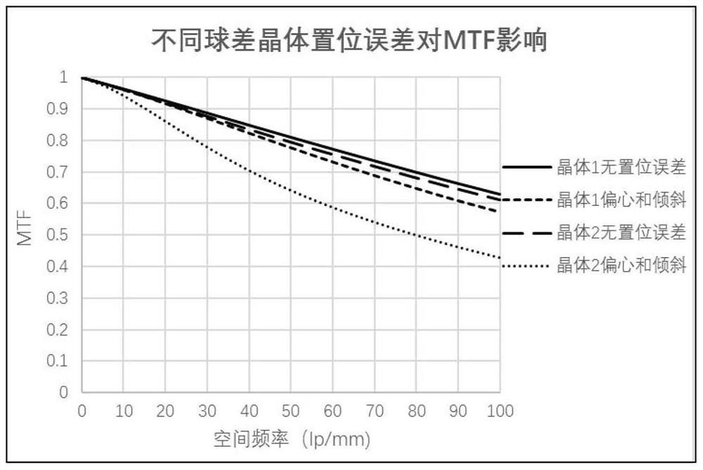 Intraocular lens resistant to eccentricity and inclination clinically