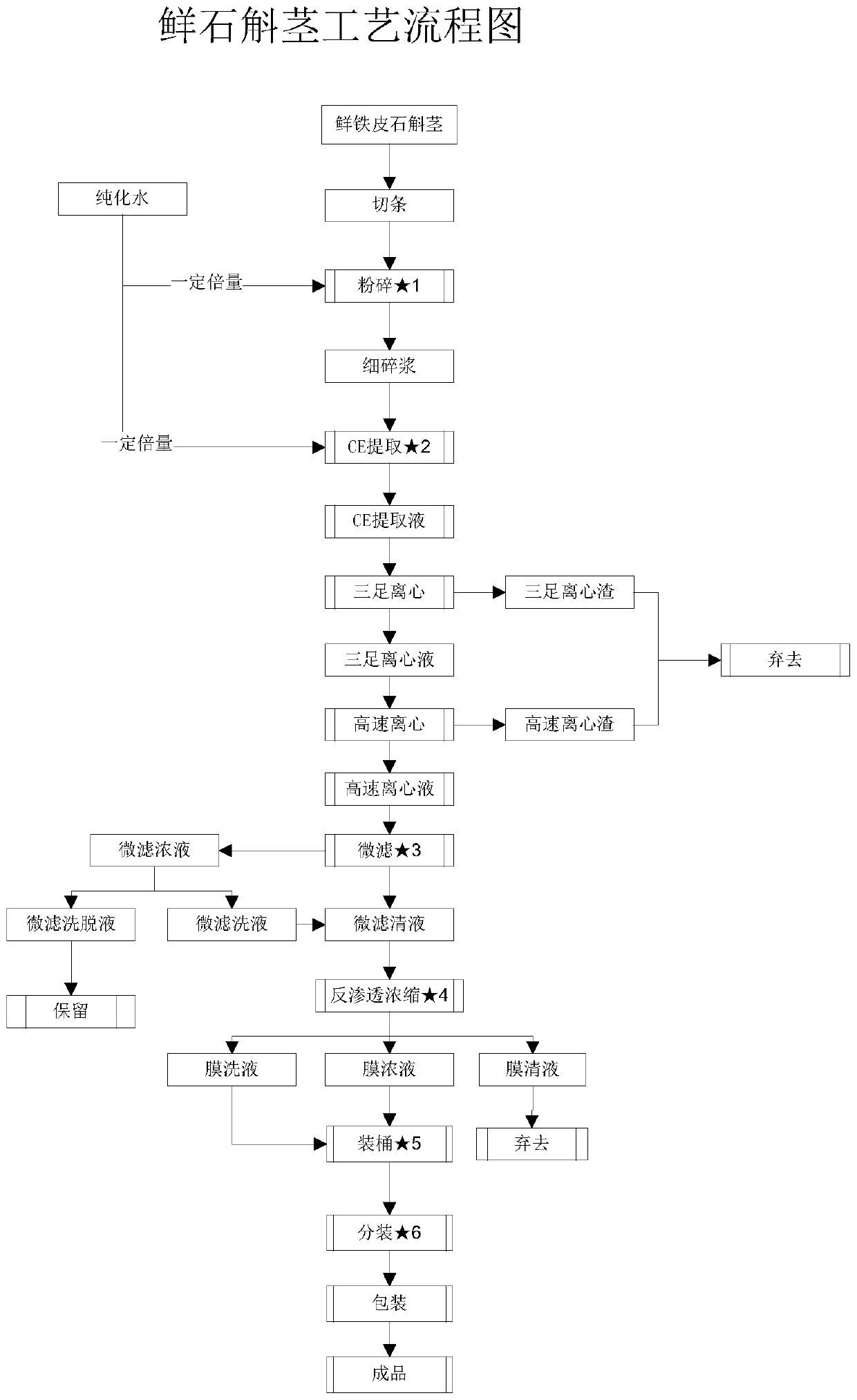 Dendrobium polysaccharide extract, and preparation method thereof