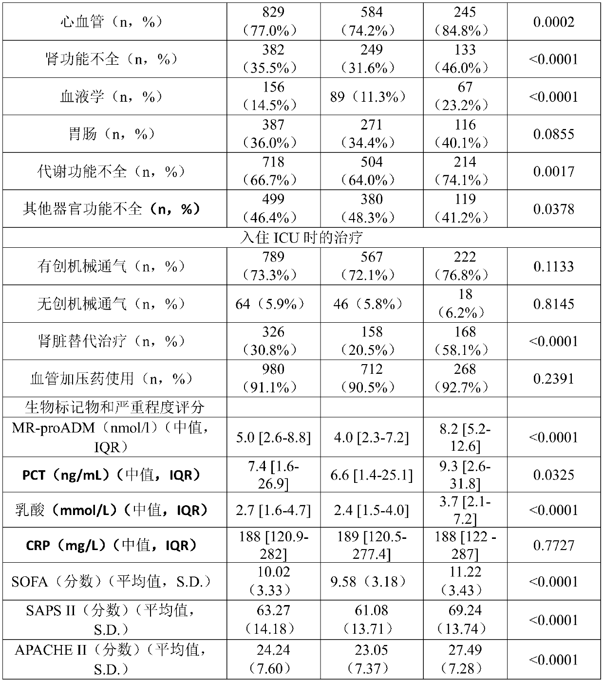 Pro-adm as a therapy monitoring marker for critcally ill patients