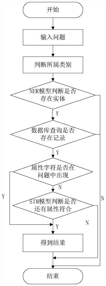 Conversational data fuzzy retrieval method and device oriented to large relational database