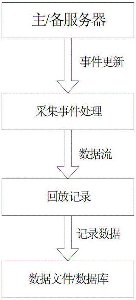 Event-driven-based rail transit automatic train supervision system and playback processing method