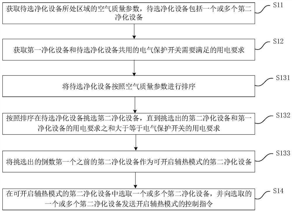 Interconnection control method, device, purification equipment and purification system