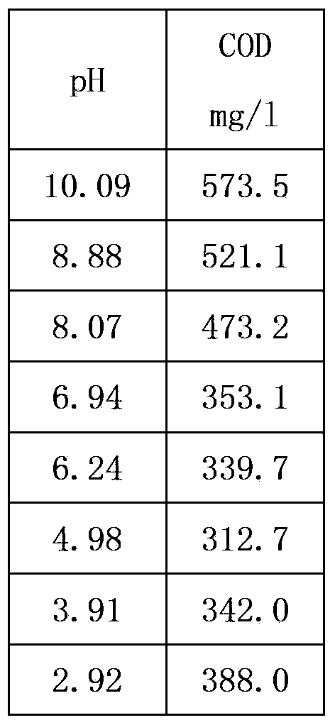 Processing method of rectifying tower condensate of wastewater containing dimethyl formamide