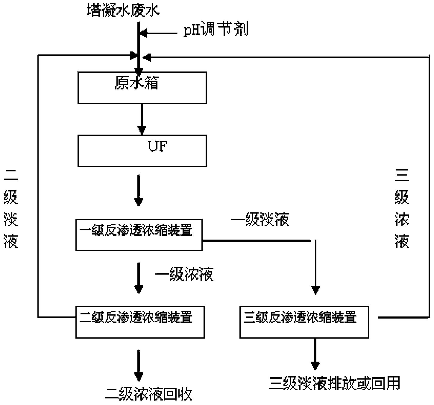 Processing method of rectifying tower condensate of wastewater containing dimethyl formamide