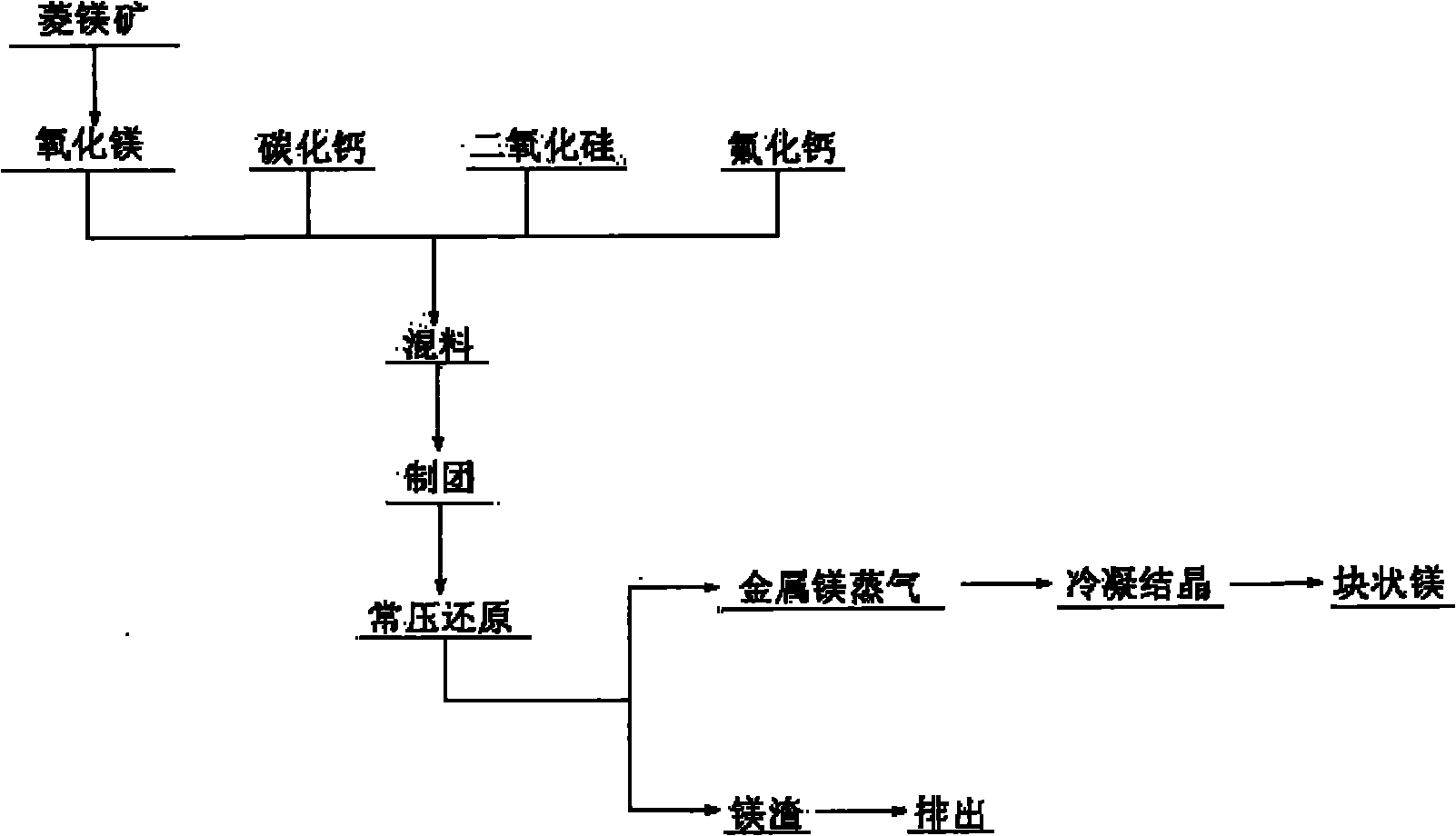 Method for reducing calcined magnesite by using calcium carbide under normal pressure