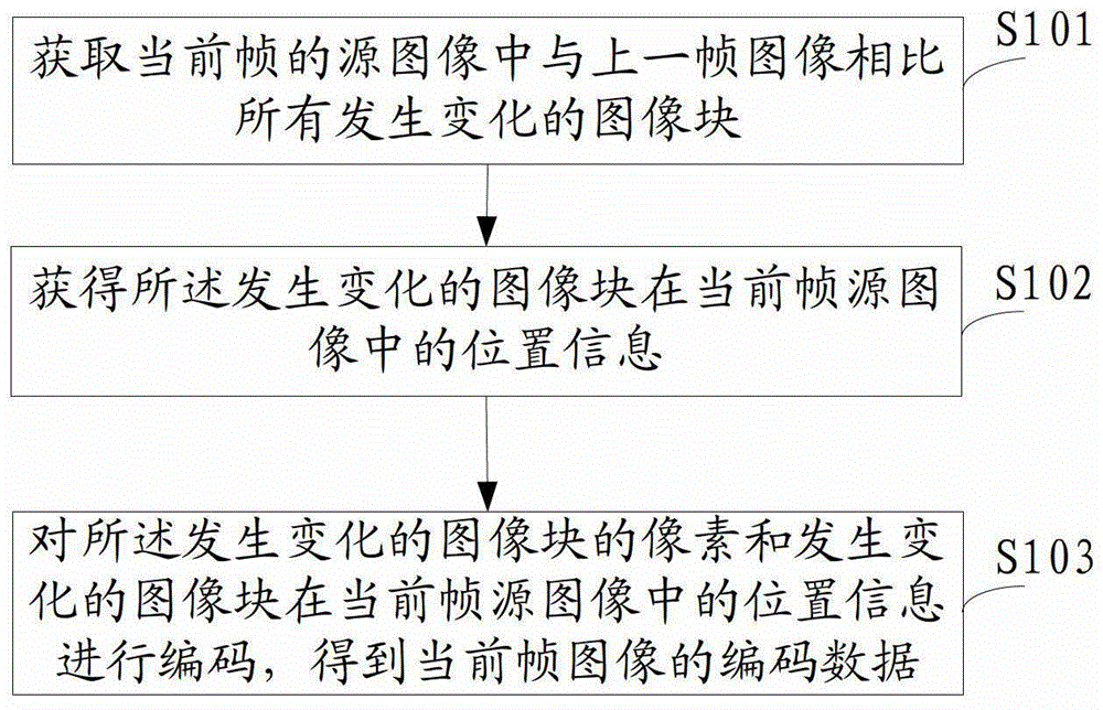 Method, device and terminal for image encoding and decoding processing