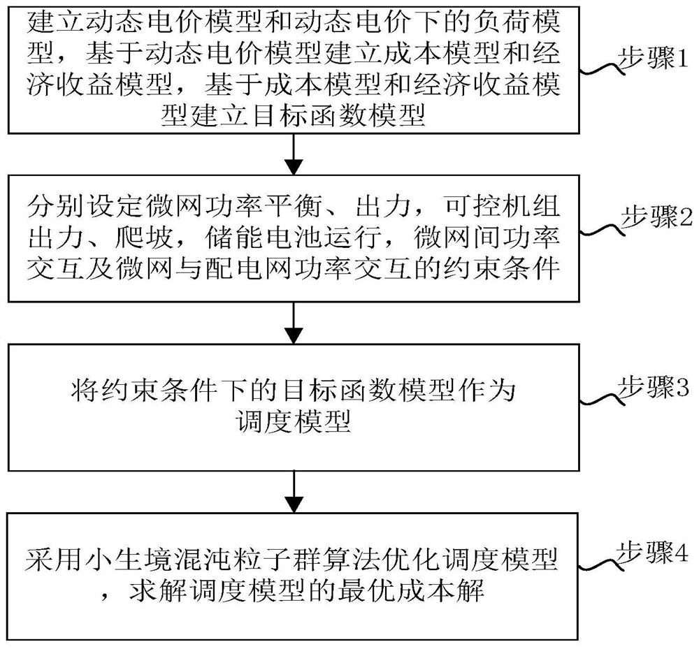 Microgrid group optimization scheduling strategy based on niche chaos particle swarm algorithm