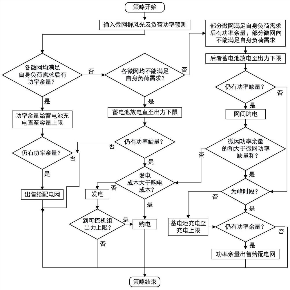 Microgrid group optimization scheduling strategy based on niche chaos particle swarm algorithm