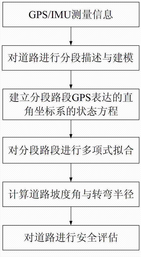 Safety Assessment Method for Steep Slopes and Curved Roads