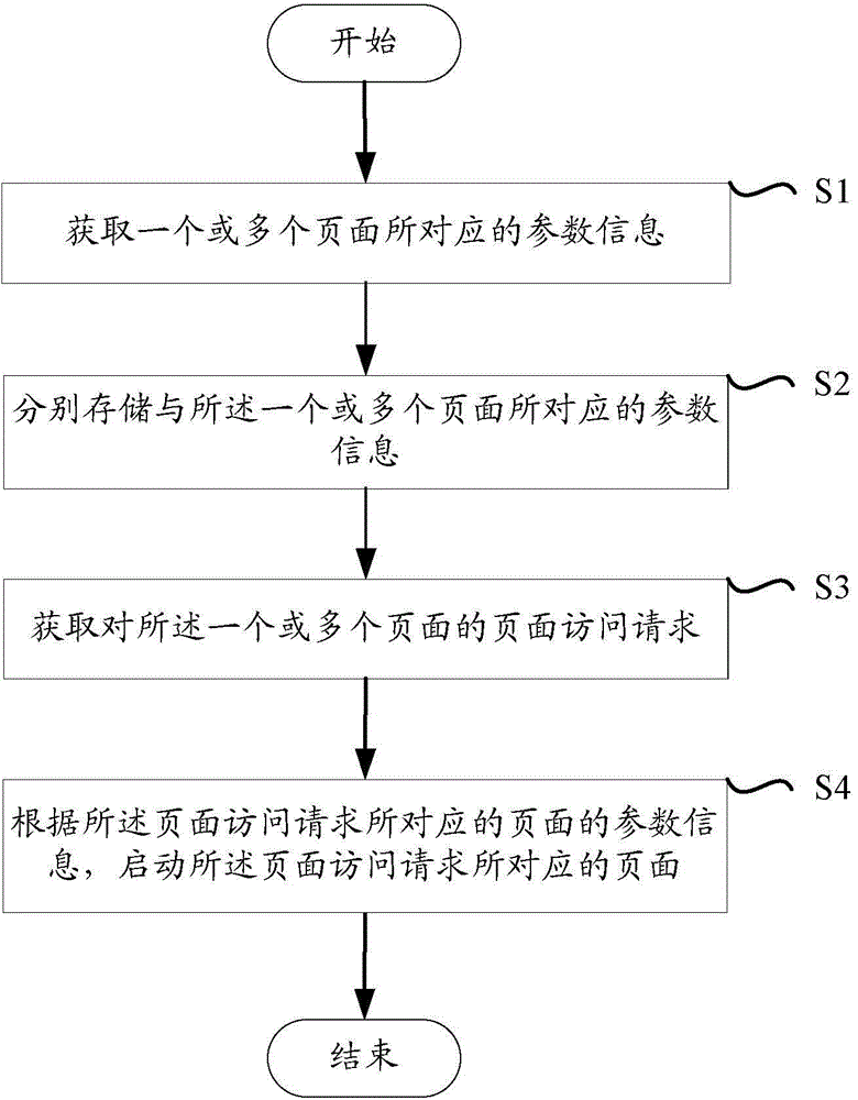 Equipment and method for nonlinear page skip under linear page structure