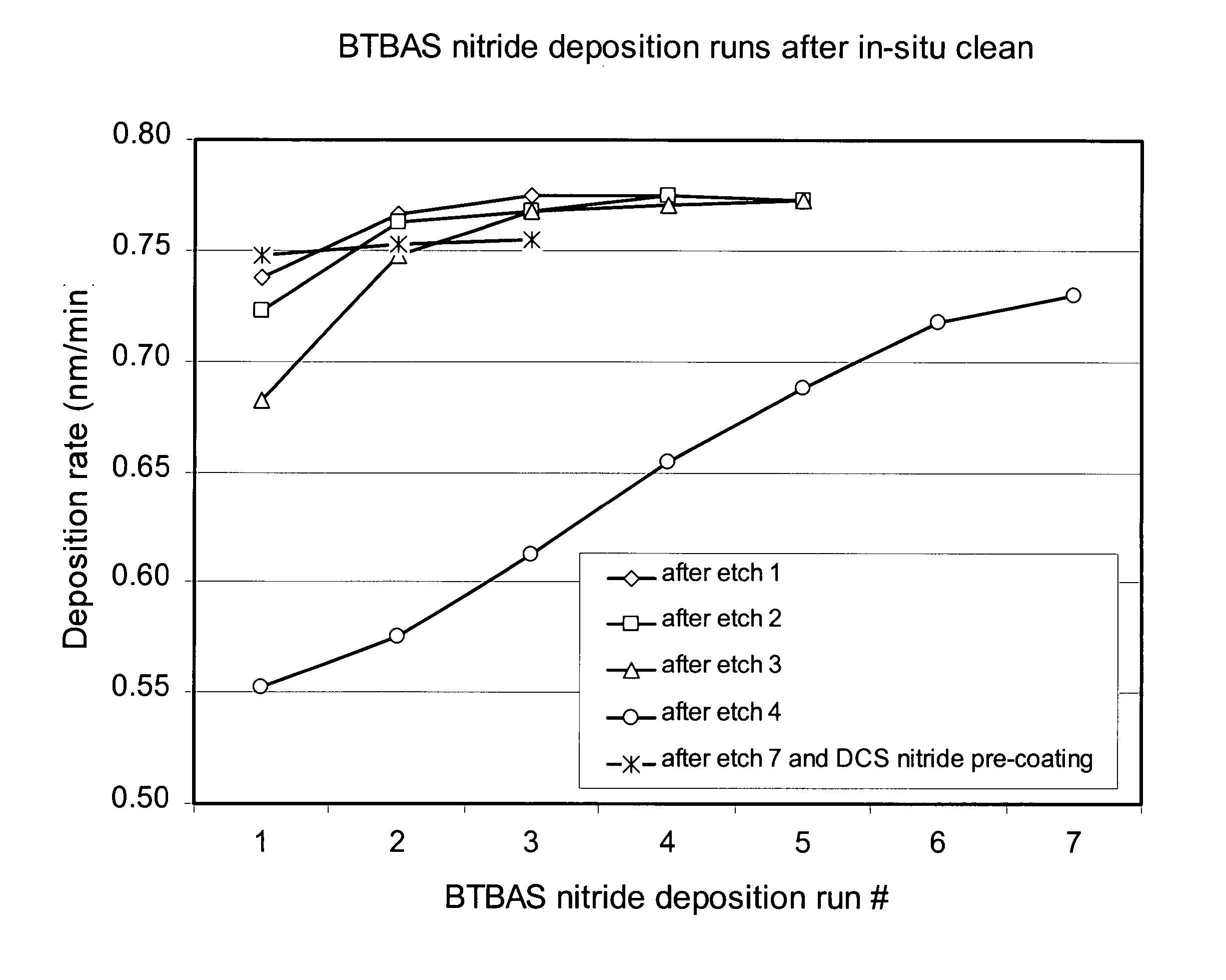 Method for the deposition of silicon nitride films