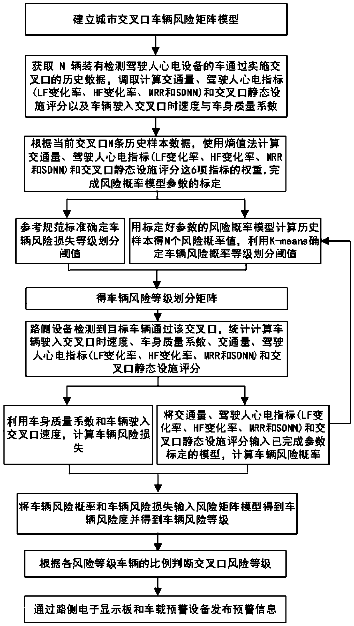 Road intersection risk assessment and early warning method based on driver physiological data