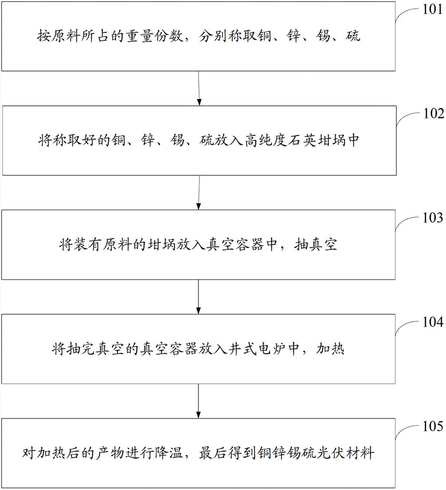 Cu-Zn-Sn-S photovoltaic material, and preparation method and preparation device thereof