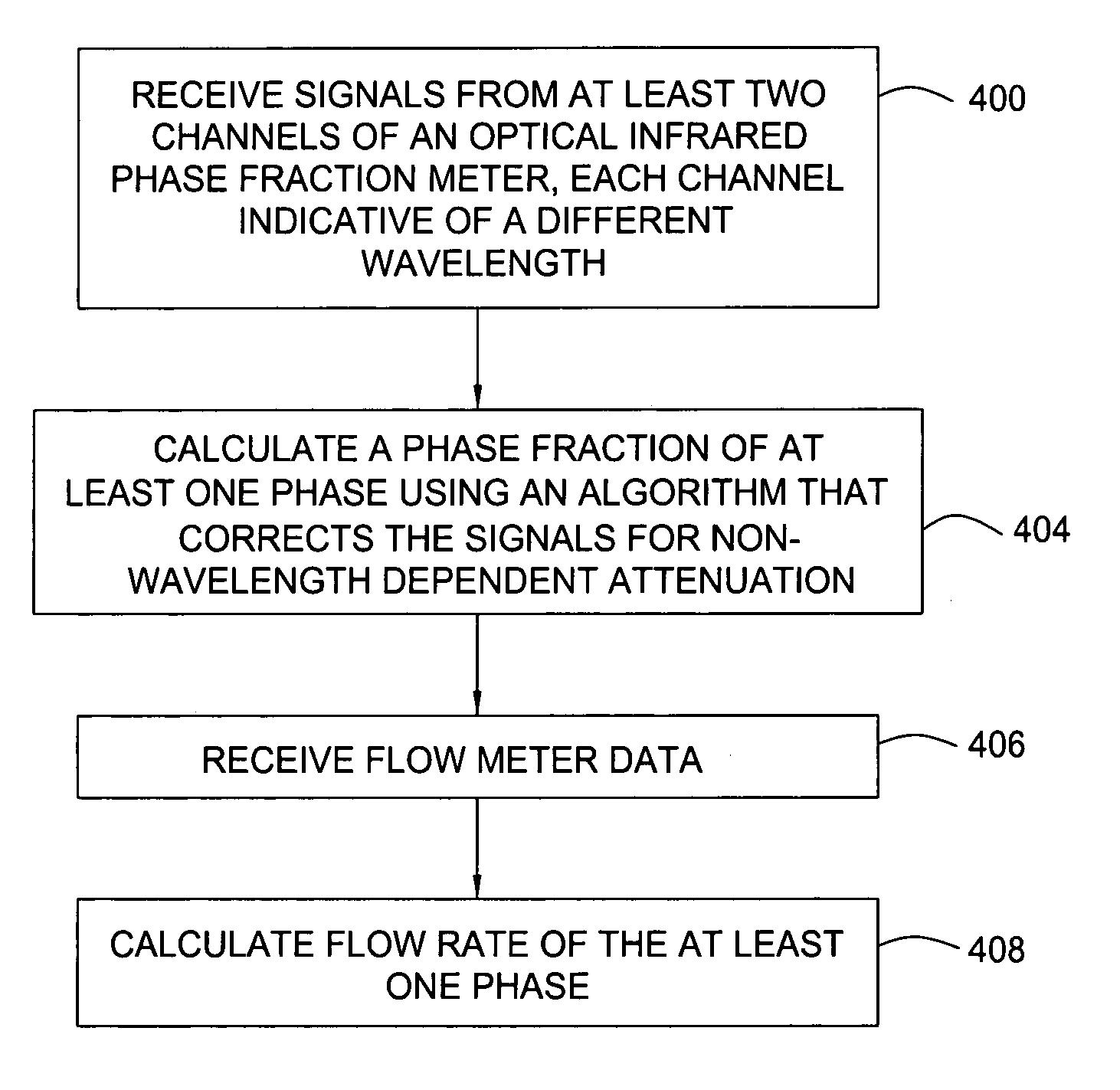 Multi-channel infrared optical phase fraction meter