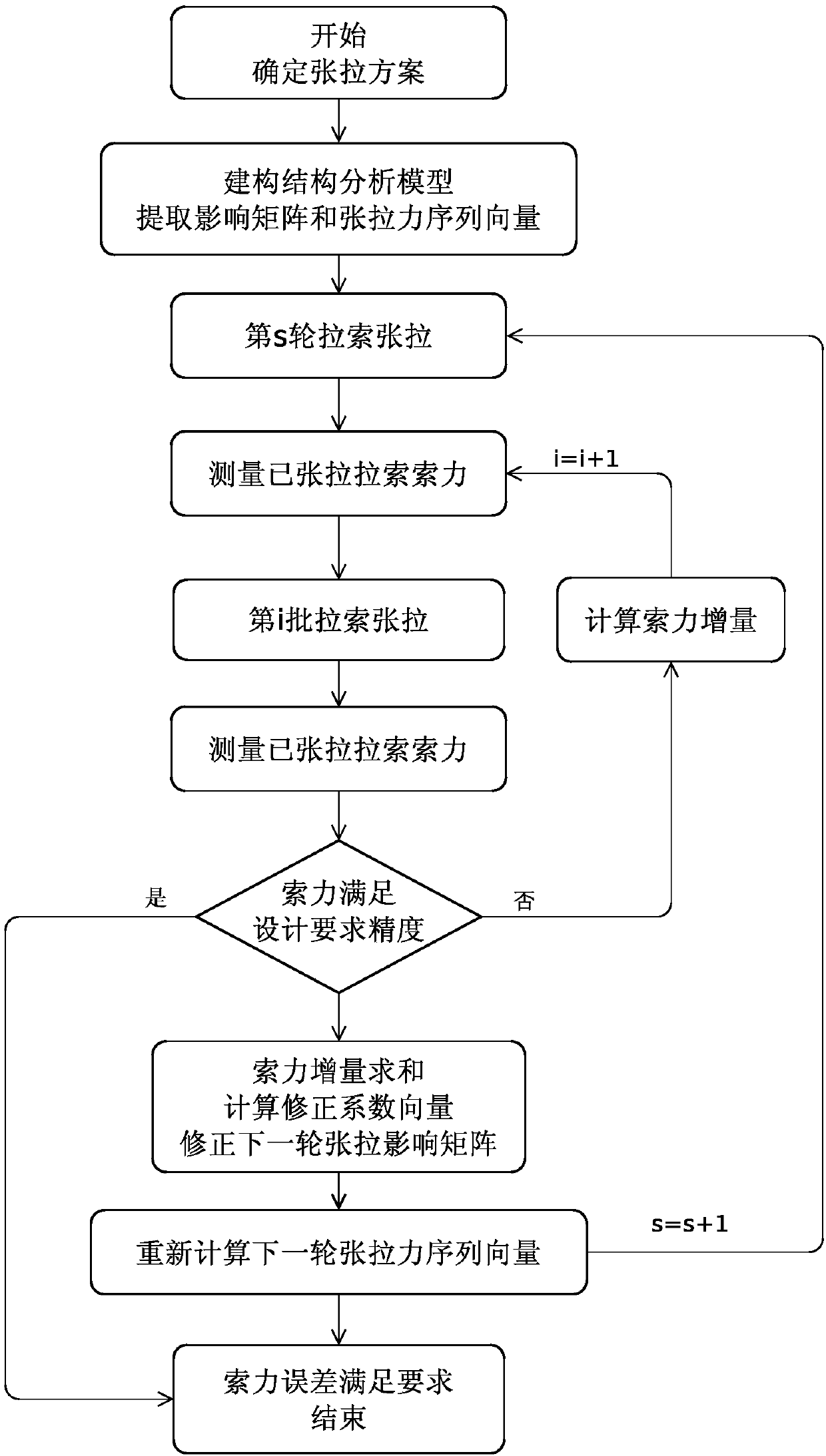 Closed-loop control method for cable-stayed-bridge-cable stretching-drawing construction based on influence matrix correction