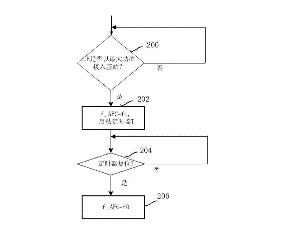 Method for restraining frequency deviation exceeding and mobile terminal