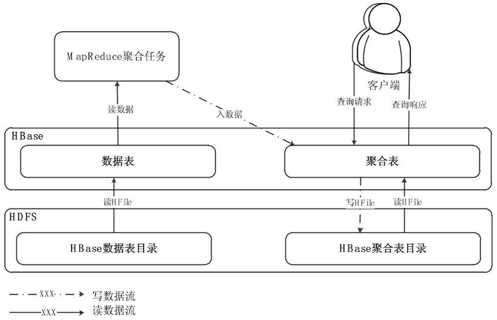 A hbase column aggregation method