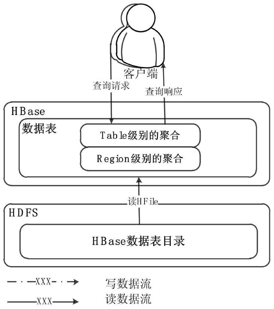 A hbase column aggregation method