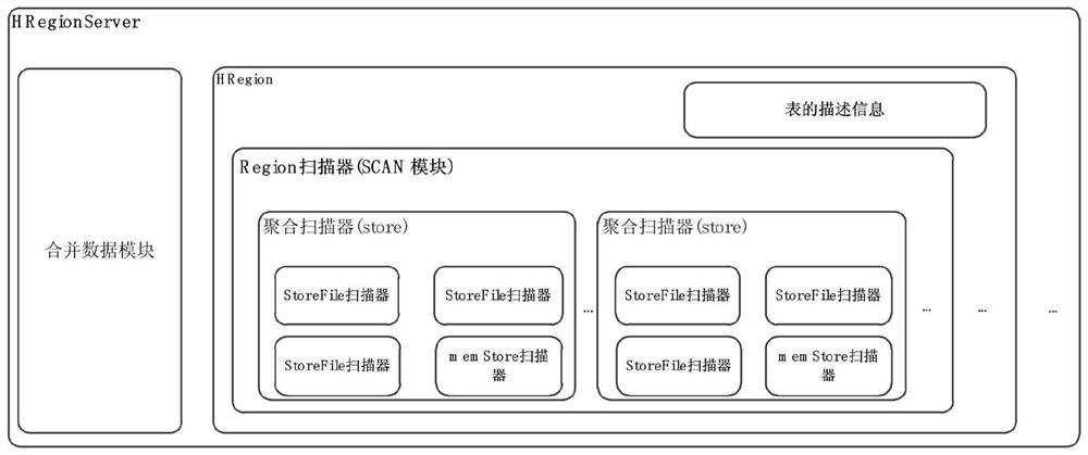 A hbase column aggregation method