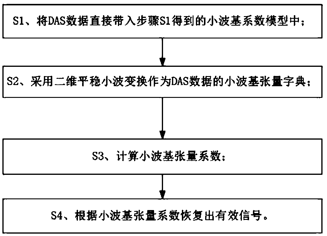 DAS data de-noising method based on wavelet base tensor sparse representation