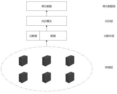 Distributed storage system for common storage of metadata and data