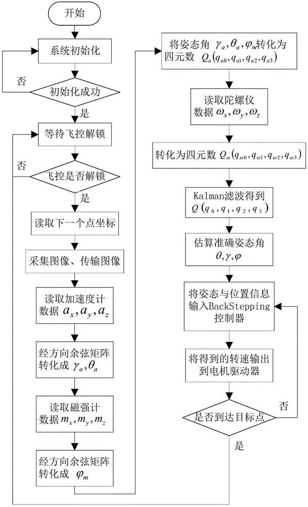 Aerial photography system and method for specified path of quadrotor aircraft based on smart phone