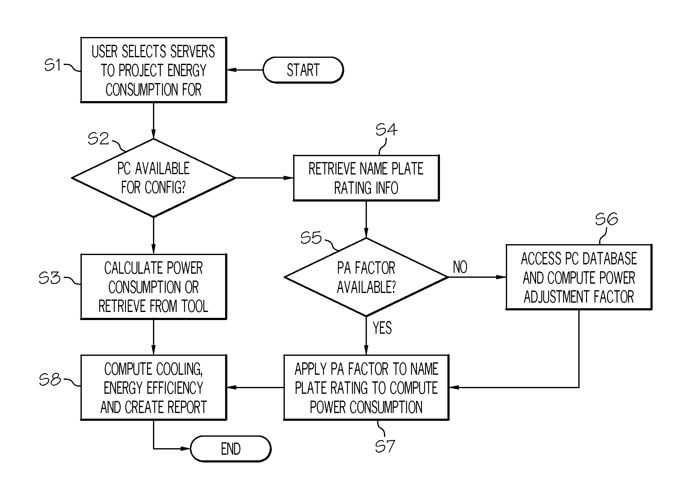 Power consumption projection