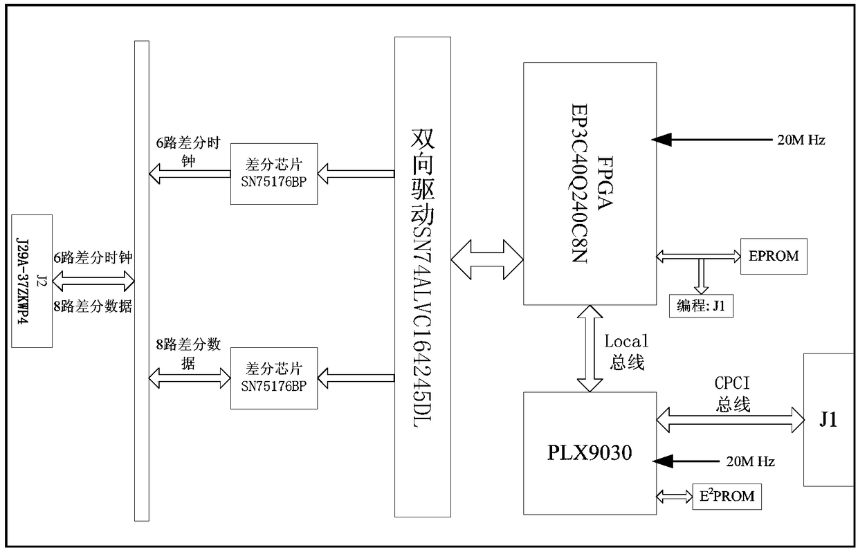 Small CPCI board card for multi-protocol data acquisition