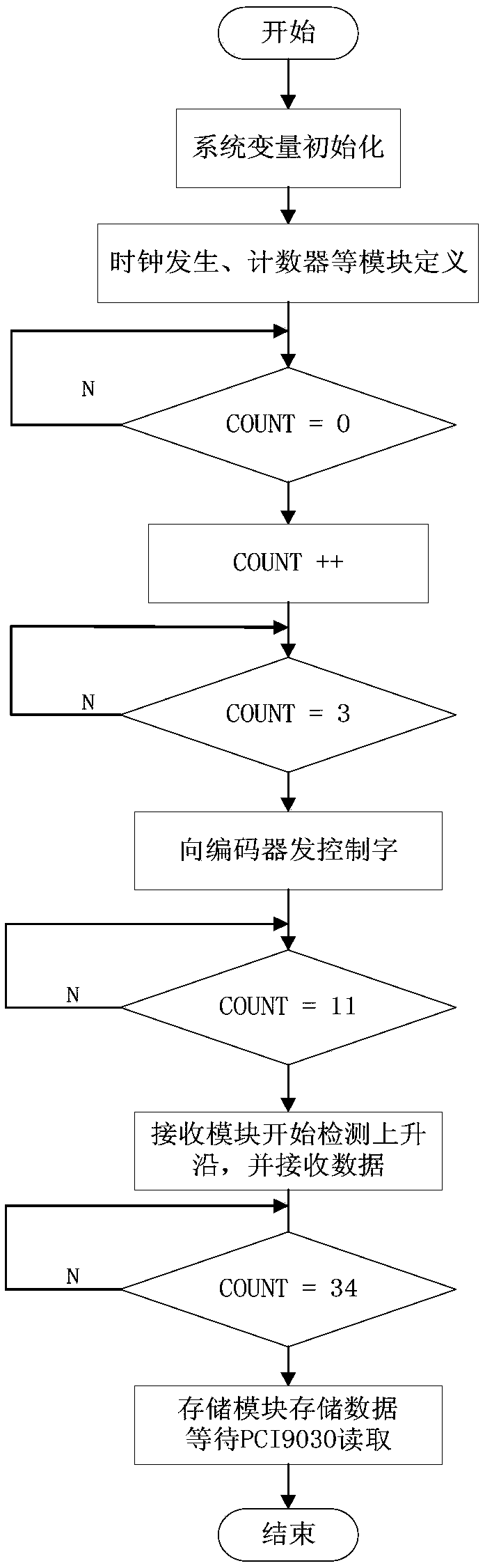 Small CPCI board card for multi-protocol data acquisition