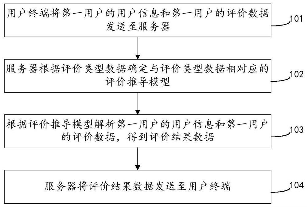 Teaching evaluation data analysis method