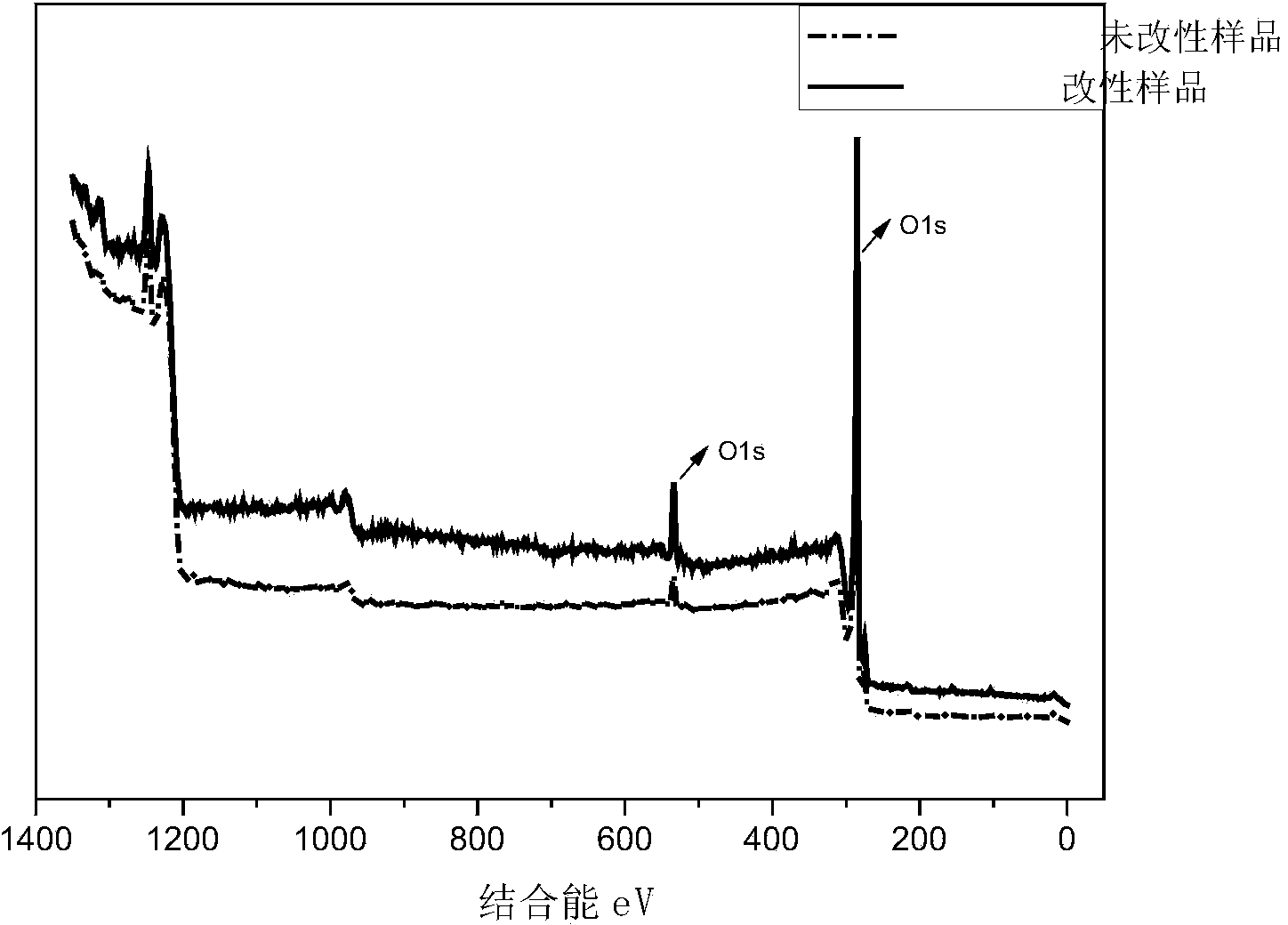 Method for modifying carbon black to improve performance of carbon black filled rubber through irradiation of electron beams