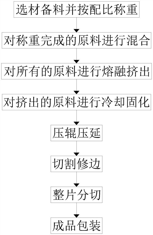 Preparation method of anti-ultraviolet card protecting film