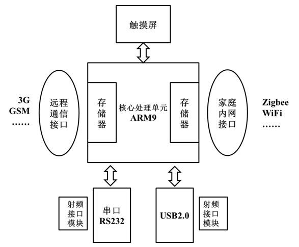 Home intelligent gateway system based on advanced reduced instruction set computer (RISC) machines (ARM) 9 processor