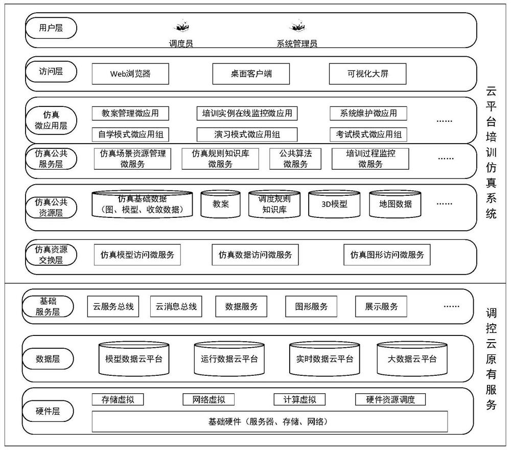 Multi-mode dispatcher training simulation system in cloud environment