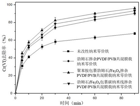 Hydrophilic material-doped blend film-loaded nano-zero-valent iron composite material and its preparation method and application