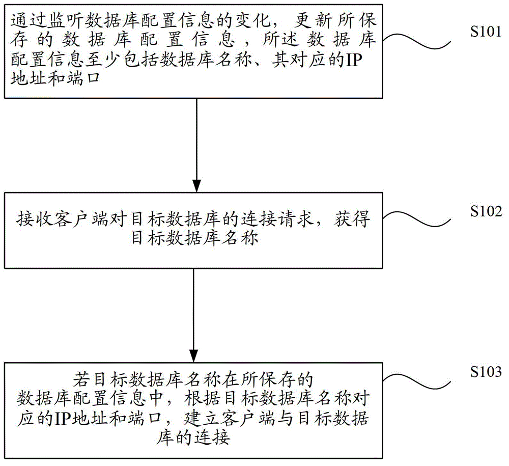 Method and device for realizing distributed database agent