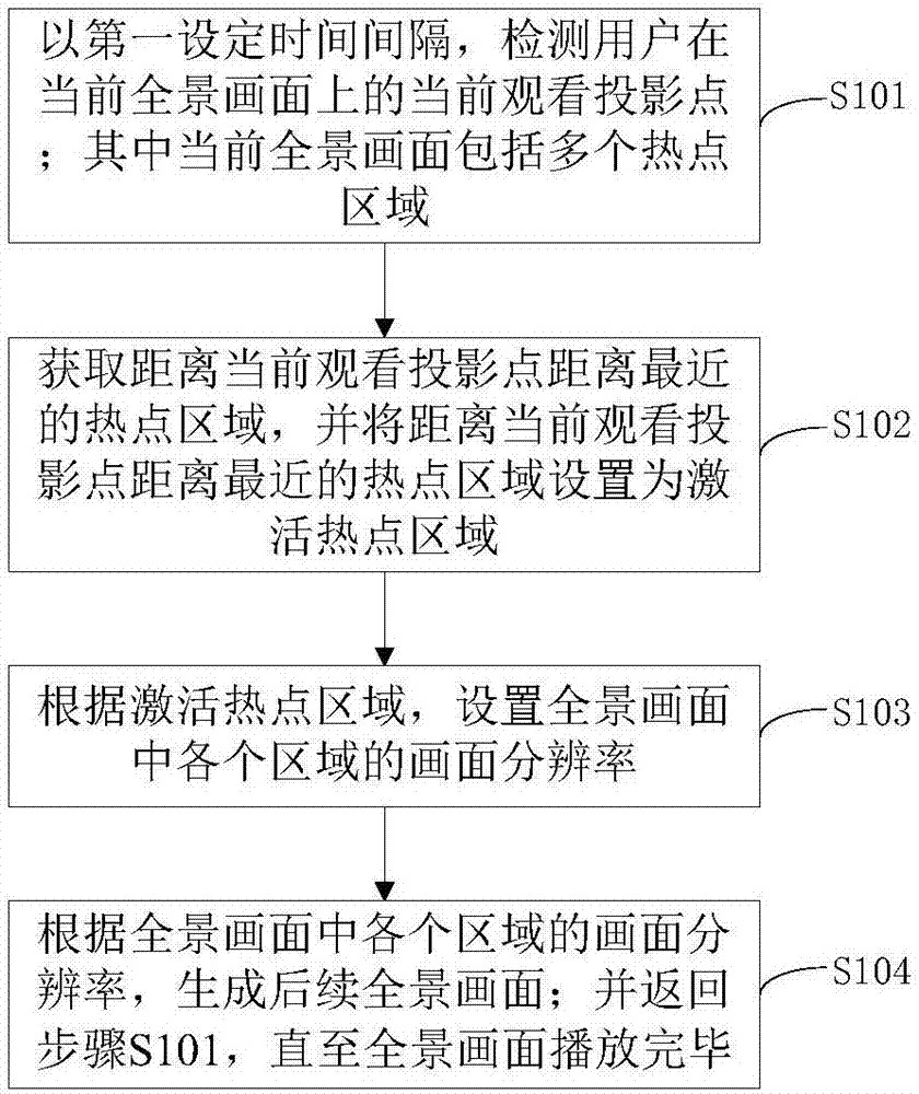 Panoramic picture generating method and device