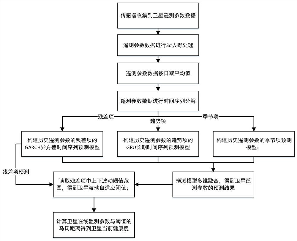 Satellite long-period heteroscedasticity degradation prediction and evaluation method based on GRU and GARCH