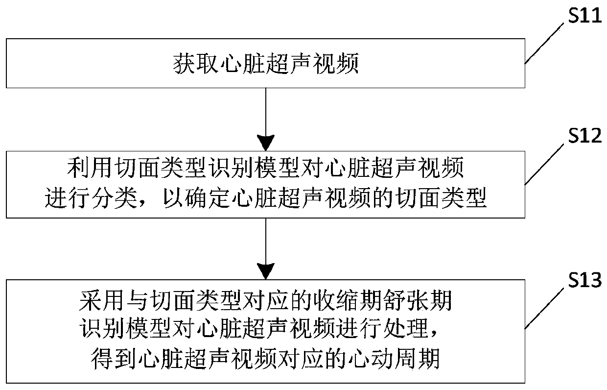 Determination method of cardiac cycles and ultrasonic equipment