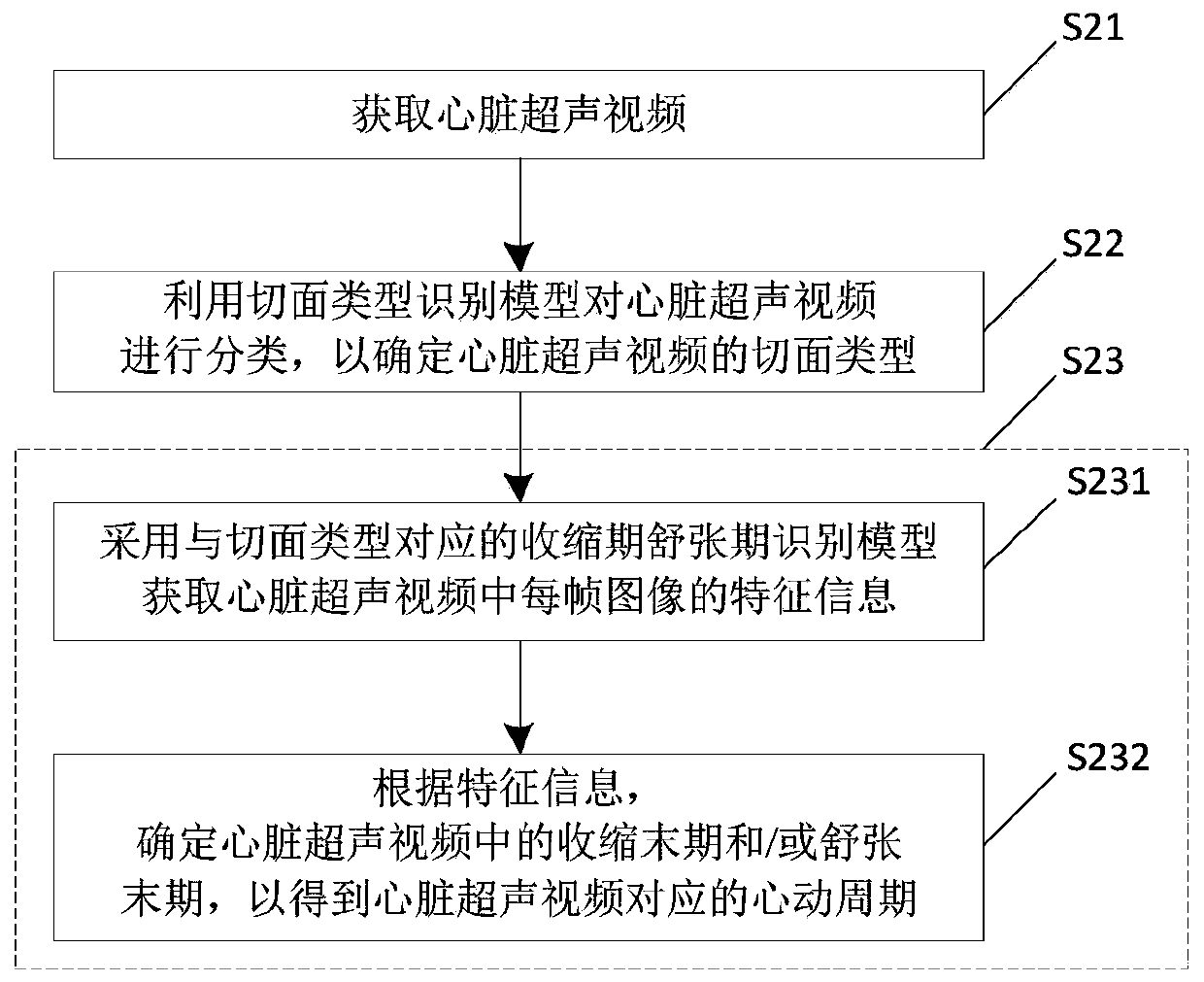 Determination method of cardiac cycles and ultrasonic equipment