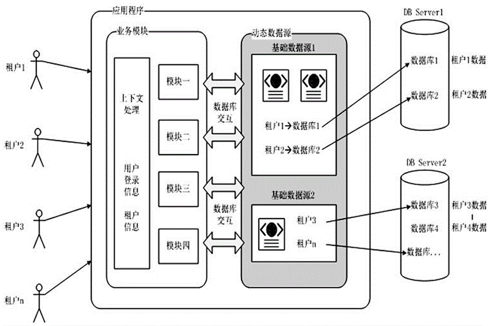 SaaS application based global configuration multi-tenant dynamic data source system