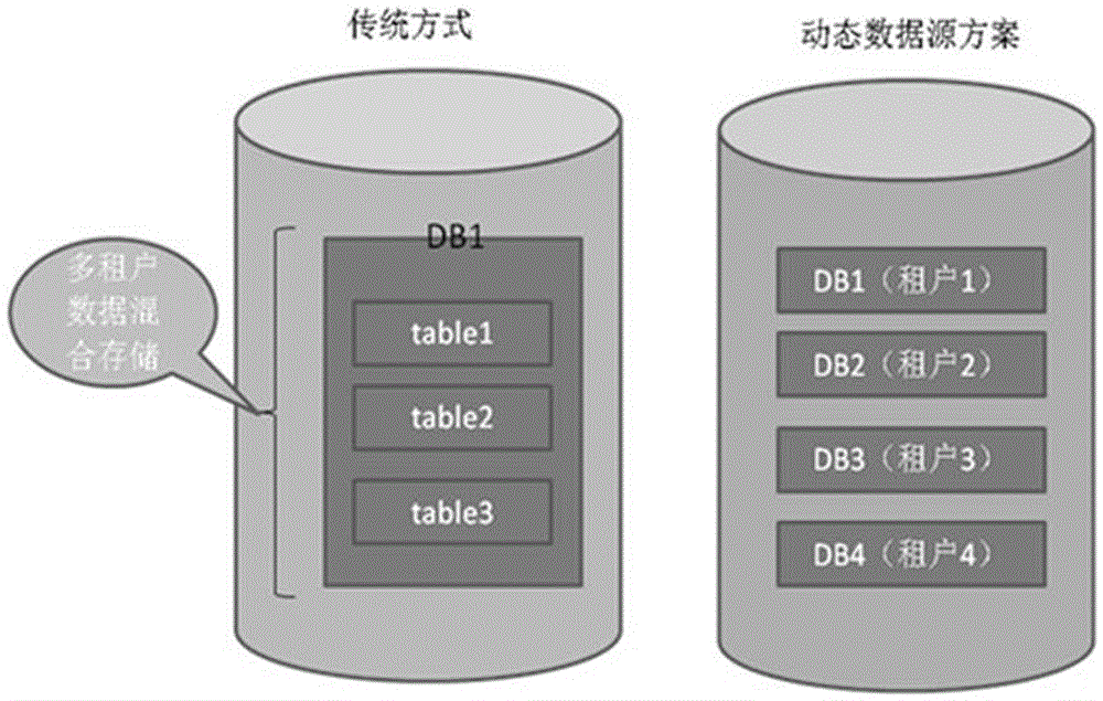 SaaS application based global configuration multi-tenant dynamic data source system