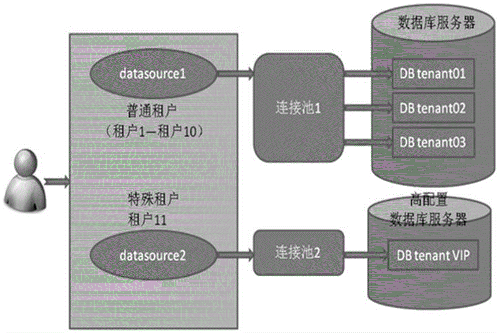 SaaS application based global configuration multi-tenant dynamic data source system