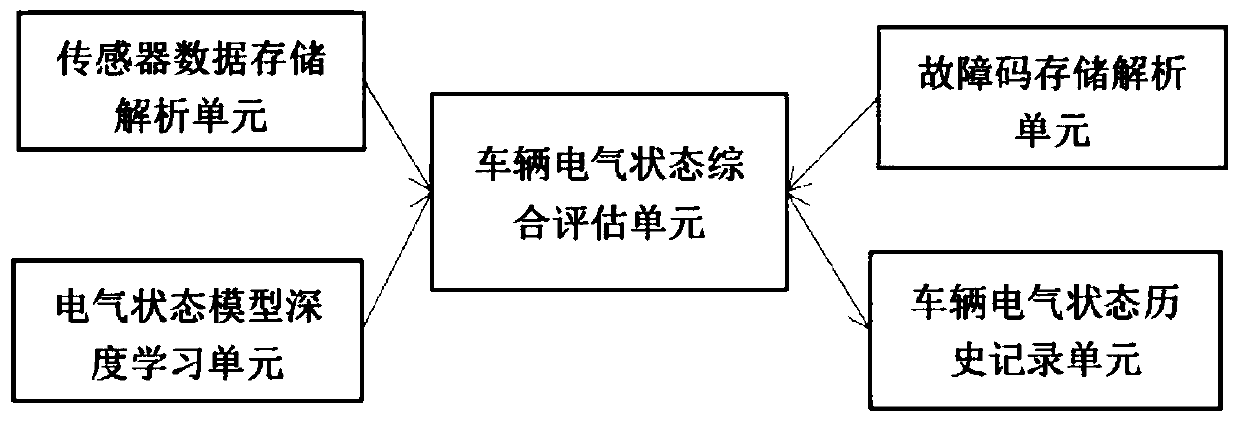 A vehicle life cycle electrical performance monitoring and evaluation system and evaluation method