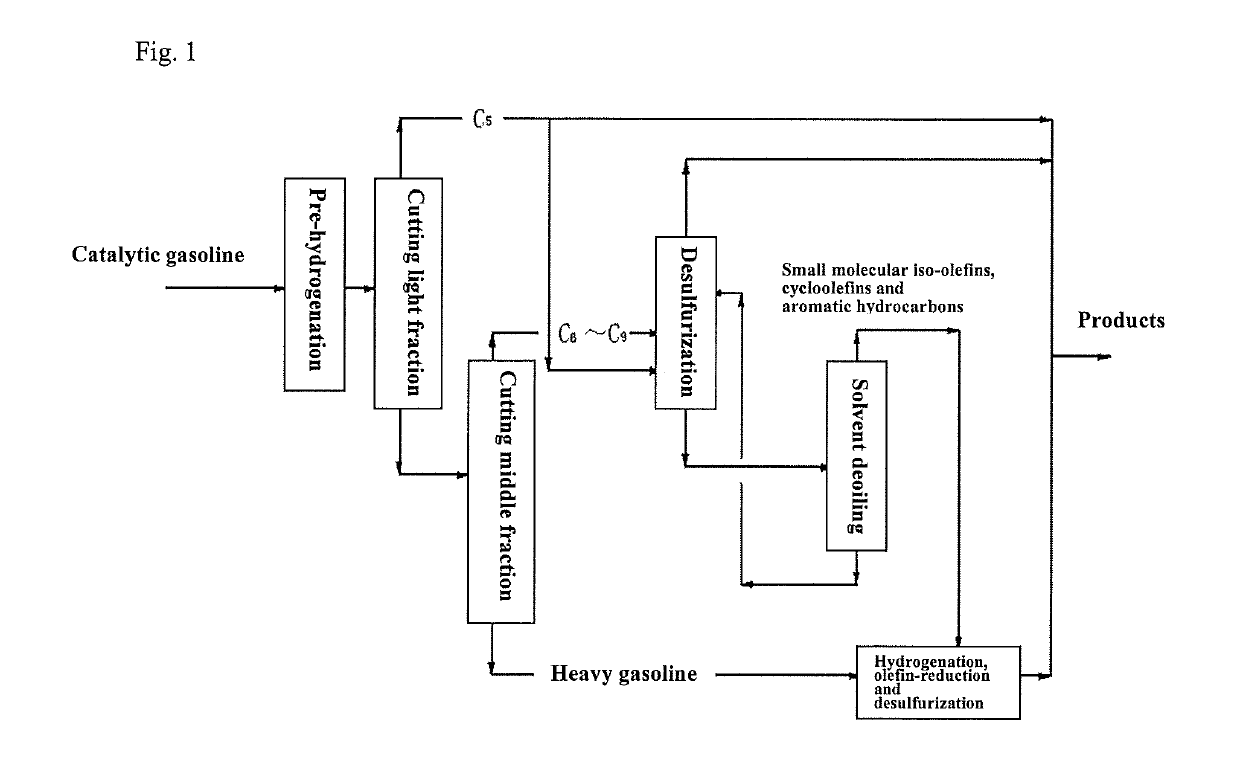 Catalytic gasoline desulfurization method having also an olefin selective removal function