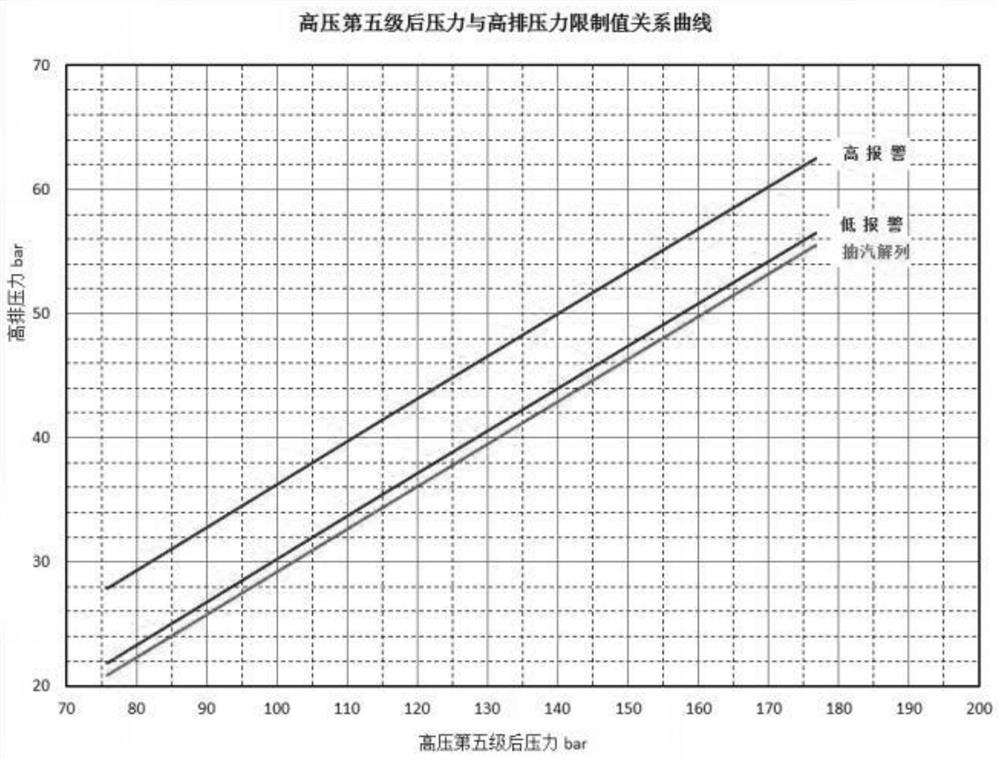 Method and system for adjusting and controlling exhaust steam pressure of high-pressure cylinder for steam extraction and heat supply of resteam device