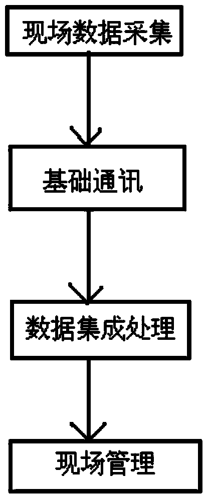 Internet of Things based method for real-time data processing during transportation of dangerous goods