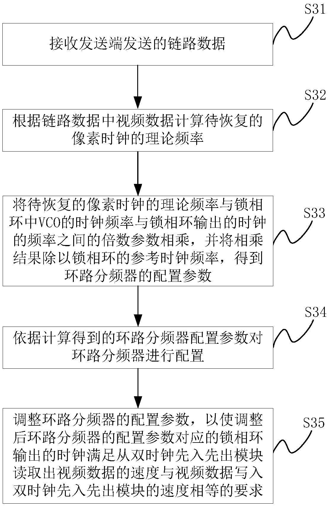 Method and device for video clock recovery